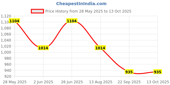 amazon.in TEGO Pacer - Hydration Reservoir - 2L (White) tego Price History Graph from 28 May 2025 to 12 Oct 2025