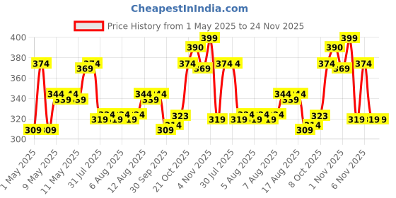 amazon.in TEGO Pacer Soft Flask – Foldable 250mL/500mL TPU Bottle for Running, Camping, and Outdoor Sports (Black, 200 ml) Price History Graph from 1 May 2025 to 24 Nov 2025