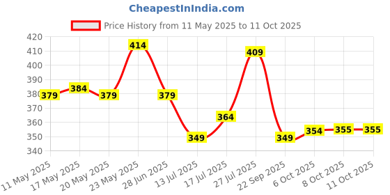 amazon.in TEGO Pacer Soft Flask – Foldable 250mL/500mL TPU Bottle for Running, Camping, and Outdoor Sports (Black, 250 ml) Price History Graph from 11 May 2025 to 10 Oct 2025