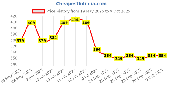 amazon.in TEGO Pacer Soft Flask – Foldable 250mL/500mL TPU Bottle for Running, Camping, and Outdoor Sports (White, 250 ml) tego Price History Graph from 19 May 2025 to 8 Oct 2025