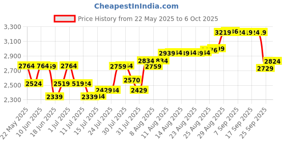 amazon.in TEGO Pacer - Trail Vest - One Size (Black, One Size) tego Price History Graph from 22 May 2025 to 6 Oct 2025