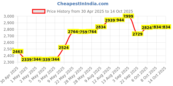 amazon.in TEGO Pacer - Trail Vest - One Size (Grey, One Size) tego Price History Graph from 30 Apr 2025 to 13 Oct 2025