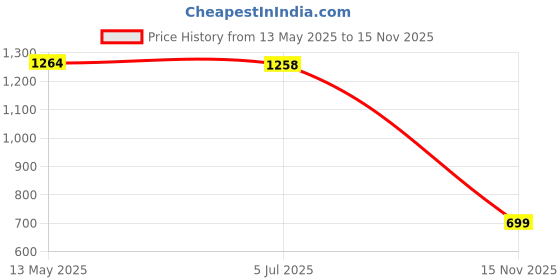 amazon.in TEGO - Pivot - Tshirt - Crew tego Price History Graph from 13 May 2025 to 15 Nov 2025