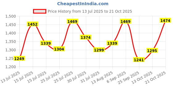 amazon.in TEGO Raise Cushioned Strength Pad - Knee Pad, Yoga Pad, Yoga Cushion, Thick Mat for Men, Women,Kids (Black Orange, 25 x 60 x 2 (Thickness)) Price History Graph from 13 Jul 2025 to 21 Oct 2025