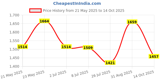 amazon.in TEGO -Resistance Band - Black for Workout Set Exercise,Stretching Pull Up Bands for Home Exercise for Gym Men,Women (Black, 30-80 KG) tego Price History Graph from 21 May 2025 to 14 Oct 2025