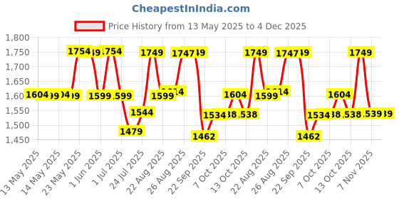 amazon.in TEGO RISE Bottle - 1700 ml FOR running, Cycling, Gym, Exercise, workout for Men, Women and Kids (Blue) Price History Graph from 13 May 2025 to 4 Dec 2025