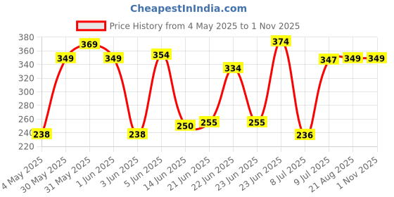 amazon.in TEGO - Rush Sugarcane Plastic Running Bottle For cycling, exercise, gym, portable,fitness,sipper For Men, Women & Kids tego Price History Graph from 4 May 2025 to 1 Nov 2025