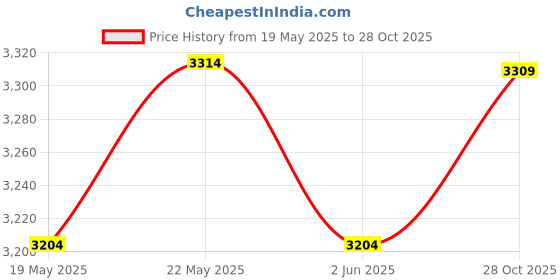 amazon.in TEGO Stance Truly Reversible Yoga Mat with GuideAlign - 5-6mm Thick (Black Orange With Bag)72x24 Inch-Exercise, Anti Slip, Grippy for men,women,kids Price History Graph from 19 May 2025 to 28 Oct 2025