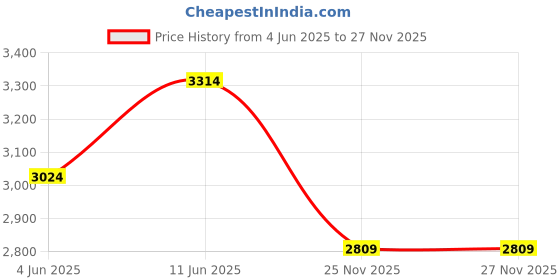 amazon.in TEGO Stance Truly Reversible Yoga Mat with GuideAlign - 5-6mm Thickness (With Bag-Camo Red)72x24 Inch-Exercise, Anti Slip, Grippy for men,women,kids Price History Graph from 4 Jun 2025 to 26 Nov 2025