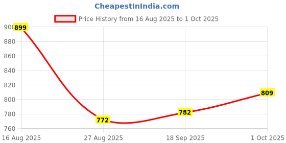 amazon.in tego TEGOMen's Polyamide & Elastane Performance Boxer Underwear tego Price History Graph from 16 Aug 2025 to 1 Oct 2025