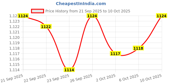 amazon.in tego Ultra-Soft Knit Shorts for Gym, Yoga, and Everyday Wear tego Price History Graph from 21 Sep 2025 to 2 Oct 2025