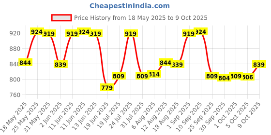 amazon.in TEGO Wave Body Towel - Black Price History Graph from 18 May 2025 to 9 Oct 2025