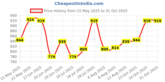 amazon.in TEGO Wave Body Towel - Orange Price History Graph from 15 May 2025 to 29 Oct 2025