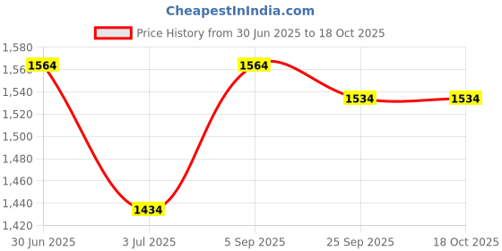 amazon.in tego Women - Pacer - 5 Inches Running Shorts with Inner for Running, Gym & Sports tego Price History Graph from 30 Jun 2025 to 18 Oct 2025