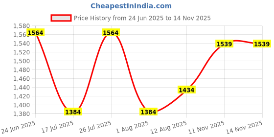 amazon.in TEGO Women - Pacer - 5 Inches Running Shorts with Inner for Running, Gym & Sports tego Price History Graph from 24 Jun 2025 to 14 Nov 2025