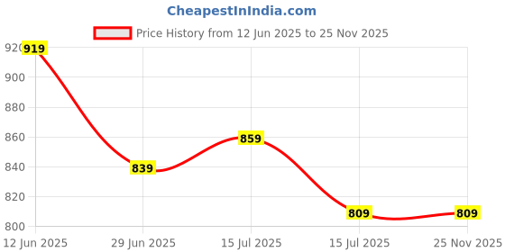amazon.in TEGO Women Polyester - CORE Tech Tee - Tshirt - Solid tego Price History Graph from 12 Jun 2025 to 25 Nov 2025