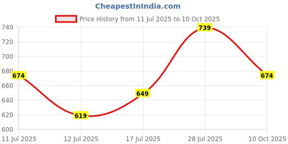 amazon.in TEGO Womens Core Tech Tank – Stretchable Gym and Running Vest for Women tego Price History Graph from 11 Jul 2025 to 10 Oct 2025
