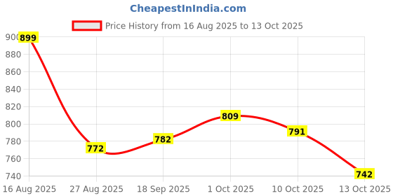 amazon.in tego TEGOMen's Polyamide & Elastane Performance Boxer Underwear tego Price History Graph from 16 Aug 2025 to 13 Oct 2025