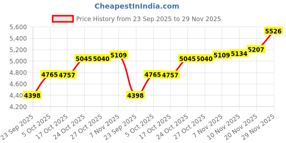 amazon.in TEHAUX 1 Roll Bamboo Material for Bamboo Furniture DIY Reed Flat Coil Woven Basket Multi-Functional DIY Reed Coil Basket Reed Flat Bamboo Basket Weaving Strip to Weave Decorative Bamboo Price History Graph from 23 Sep 2025 to 29 Nov 2025