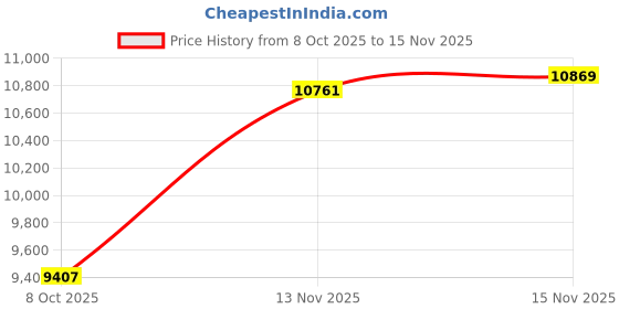 amazon.in TEHAUX Heater Metal indoor burner tool outdoor kerosene pots Kerosene Stove Price History Graph from 8 Oct 2025 to 15 Nov 2025