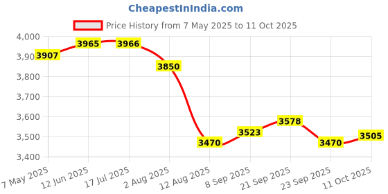 amazon.in TEIMA Electric Ball Pump with LED Digital Display and Pressure Gauge – Fast, Accurate, and Smart Ball Inflation Powered by AA Batteries Price History Graph from 7 May 2025 to 11 Oct 2025