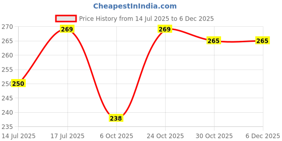 amazon.in Tej Gifts - DDLJ Bell Swiss Cow Bell Keyring Cowbell Key Chain Gift Item Door Hanging Size 2 (12 x 5 cm) tej gifts Price History Graph from 14 Jul 2025 to 5 Dec 2025