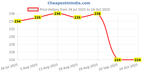 amazon.in TEJ GIFTS Nandi Idol, Handcrafted Matt Finish Shiva's Cow Statue for Temple Puja & Home, Nandi Pindi Showpiece, Ideal Gift Item for Housewarming Black (Small) Price History Graph from 26 Jul 2025 to 24 Oct 2025