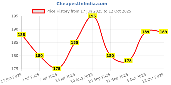 amazon.in TEJASH Ayurvedic Natural Organic Babul Datun (9 inch Sticks) (Pack of 20) + (2 pcs other Ayurvedic tree Datun sticks Free) (20PCS) Price History Graph from 17 Jun 2025 to 11 Oct 2025