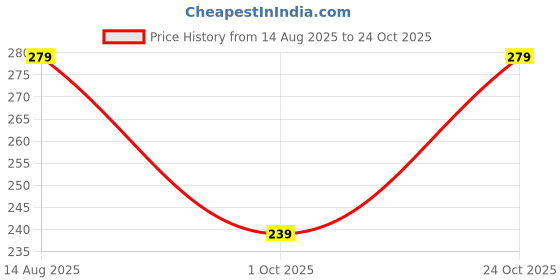 amazon.in Tejasvi Enterprises Women's Cotton Checkered Knot Front Baby Doll Set (White) Price History Graph from 14 Aug 2025 to 24 Oct 2025