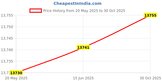 amazon.in TEKAMON All Season Full Comforter Winter Warm Soft Quilted Down Alternative Duvet Insert with Corner Tabs, Fluffy Reversible Hotel Collection, Charcoal Grey, 82 x 86 inches Price History Graph from 20 May 2025 to 30 Oct 2025
