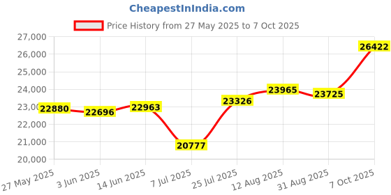 amazon.in TEKAMON All Season Oversized King Comforter Summer Soft Quilted Down Alternative Duvet Insert Corner Tabs, Machine Washable Luxury Fluffy Reversible Collection for Hotel, Black Price History Graph from 27 May 2025 to 7 Oct 2025
