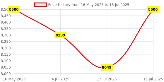 amazon.in TEKAVO Computer Table with Keyboard Tray for Home Office, Office Desk with Storage, Engineered Wood Finish Study Writing Computer Laptop Table Desk - DIY (Jungle Wood, Medium - 120 CM) tekavo Price History Graph from 16 May 2025 to 15 Jul 2025