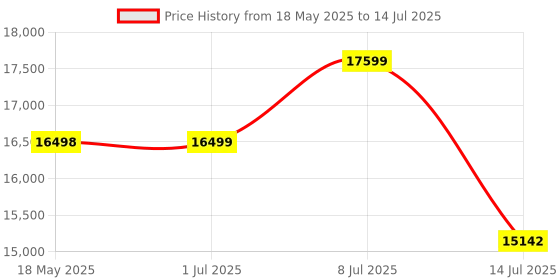 amazon.in TEKAVO – Double Multi-Utility Office Table Computer Desk for Home Office Engineered Wood Finish Writing Study Computer Laptop Desk Table (200L x 60W x 75H cm) (Brown) / DIY Price History Graph from 18 May 2025 to 14 Jul 2025