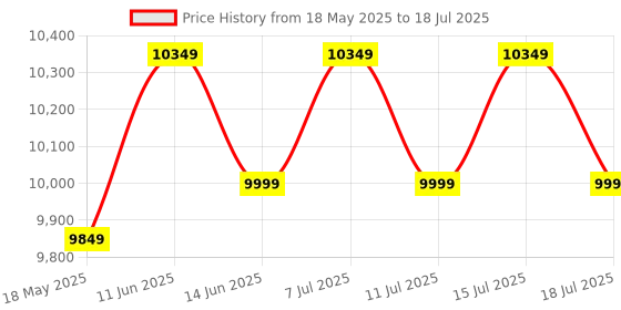 amazon.in TEKAVO Folding Dining Table with 6 Wheels I Rustic Brown & Black I DIY. tekavo Price History Graph from 18 May 2025 to 15 Jul 2025