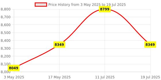 amazon.in TEKAVO Kynes Computer Desk with Lower Shelf for Home & Office, Laptop Table, Study Table for Students & Adults, Modern Workstation, White (150L x 60W x 75H CM)_DIY Price History Graph from 3 May 2025 to 11 Jul 2025