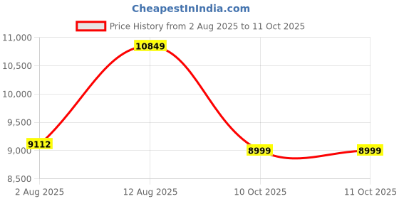 amazon.in TEKAVO Microwave Stand | Oven Stand for Kitchen | 1 Year Warranty | Multilayer Type | 100X40X158 Cm/DIY - Engineered Wood Price History Graph from 2 Aug 2025 to 11 Oct 2025
