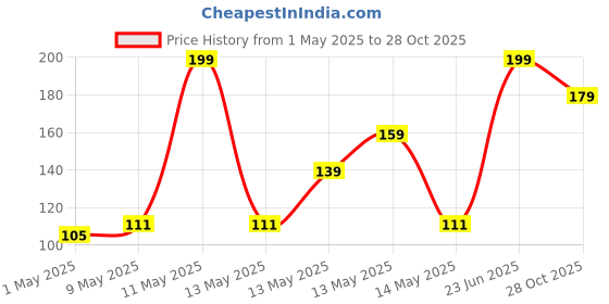 amazon.in TEKCOOL (15 Pack) Non-Scratch Dish Wash Cloth, Steel Wire Dish Cloth, Wire Dishwashing Rags Stainless Steel Scrubber Non-Scratch Wire Dishcloth for Washing Dishes Sinks Counters Price History Graph from 1 May 2025 to 28 Oct 2025