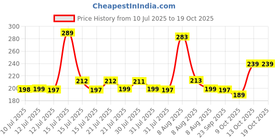 amazon.in TEKCOOL 2-in-1 Bathroom Cleaning Brush with Wiper and Long Handle - 120° Rotating Floor Scrub Brush for Tiles, Kitchen, and Home Cleaning Accessories. Price History Graph from 10 Jul 2025 to 18 Oct 2025