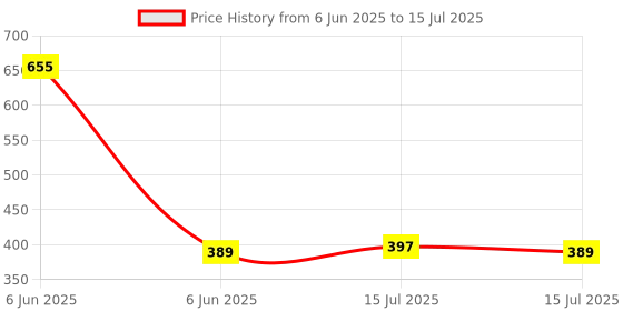 amazon.in TEKCOOL 2-in-1 Rechargeable Cycle Light (3 Modes) & Horn, Waterproof, Blue, 250 Lumen, Handlebar Mount. tekcool Price History Graph from 6 Jun 2025 to 15 Jul 2025