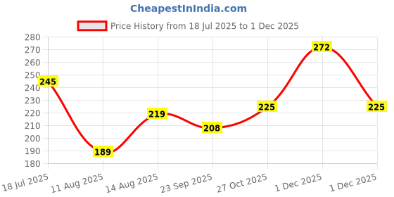 amazon.in TEKCOOL 2 Pcs Adjustable Jeans Button for Waist Tightening, Adjustable Waist Buckle Extender for Jeans, Waist Tightener Clips for Loose Jeans, Pants, Skirts (No Sewing Required). Price History Graph from 18 Jul 2025 to 1 Dec 2025