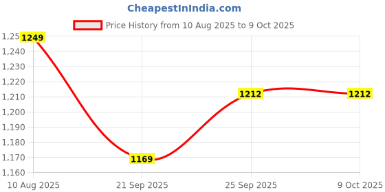 amazon.in TEKCOOL 4-in-1 Keyboard Vacuum Cleaner Wireless Handheld,13000PA High Power Car Vacuum Cleaner with 180W Super Fast Charging and Multi-Nozzle for Office, PetCar, Home Price History Graph from 10 Aug 2025 to 9 Oct 2025