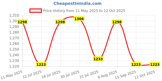 amazon.in TEKCOOL 4 Wheels Adjustable Inline Skates Skating Shoes for Boys Kids Girls Skating Shoe Adjustable Roller Blades Age 6 to 15 Years PU Strong Wheels Aluminium with LED Flash Light on Wheels tekcool Price History Graph from 11 May 2025 to 12 Oct 2025