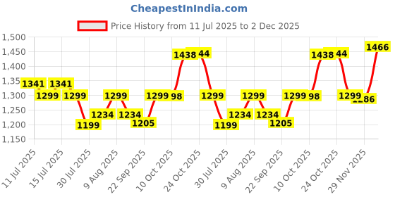 amazon.in TEKCOOL 4 Wheels Adjustable Inline Skates Skating Shoes for Boys Kids Girls Skating Shoe Adjustable Roller Blades Age 6 to 15 Years PU Strong Wheels Aluminium with LED Flash Light on Wheels Price History Graph from 11 Jul 2025 to 2 Dec 2025