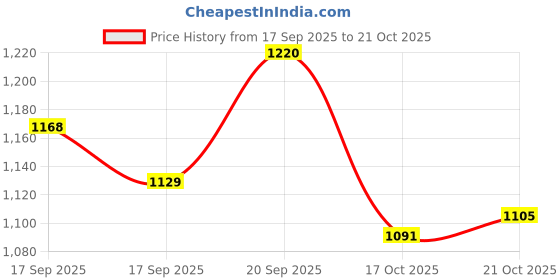 amazon.in TEKCOOL 4 Wheels Adjustable Inline Skates Skating Shoes for Boys Kids Girls Skating Shoe Adjustable Roller Blades Age 6 to 15 Years PU Strong Wheels Aluminium with LED Flash Light on Wheels Price History Graph from 17 Sep 2025 to 17 Oct 2025
