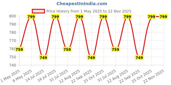 amazon.in TEKCOOL 4pcs Universal Fit Magnetic Car Side Window Curtains, Foldable Car Window Privacy Curtains Sunshade Side Magnet Pleated Car Window Curtain - Removable - Keeps Cooler Screen for Baby (Black). Price History Graph from 1 May 2025 to 22 Nov 2025