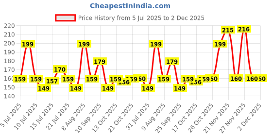 amazon.in TEKCOOL 6 Pack Non-Scratch Wire Dishcloth & Gaps Cleaning Brush, Multipurpose Wire Dishwashing Rags for Wet and Dry, Easy Rinsing, Reusable, Wire Cleaning Cloth for Kitchen, Sinks (6 Cloth+1 Brush) Price History Graph from 5 Jul 2025 to 2 Dec 2025