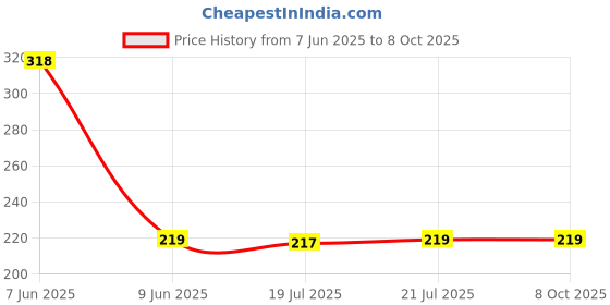 amazon.in TEKCOOL Anti Vibration Pads for Washing Machine, Washing Machine Feet Pads Shock Absorber Noise Cancelling Washer Support, Gray, 4 Count: Price History Graph from 7 Jun 2025 to 8 Oct 2025