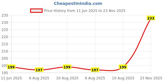 amazon.in TEKCOOL Appliance Wheels for Kitchen, Furniture, 4 Pack Appliance Slider for Kitchen Countertop, Self Adhesive Mini Caster, 360 Degree Swivel for Moving (small size, 4) Price History Graph from 11 Jun 2025 to 23 Nov 2025