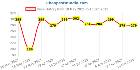 amazon.in TEKCOOL Auto Labor-Saving Jack Ratchet Wrench with Long Handle, Jack Ratchet Wrench for Scissor Jack, Lug Wrench for Tire Jack, Car Jack Wrench Positive and Reversal Knob Design Price History Graph from 10 May 2025 to 16 Oct 2025
