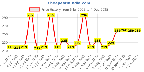 amazon.in TEKCOOL Boob Tape Kit - Instant Boob Tape with 10 Nipple Pasties for Fashion with 36 Strips Double Sided Tape for Clothes &1 Pair Reusable Nipple Cover for Women (Beige) tekcool Price History Graph from 5 Jul 2025 to 3 Dec 2025